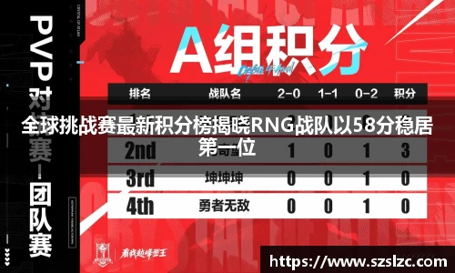 全球挑战赛最新积分榜揭晓RNG战队以58分稳居第一位